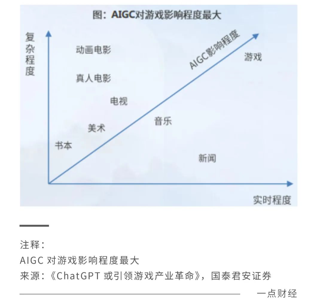 游戏革命2023：AIGC拯救游戏厂商