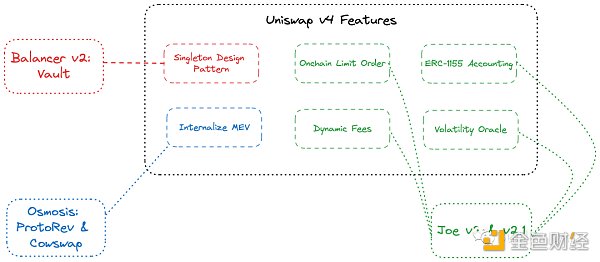 DeFi的重要拼图，解读Uniswap v4有哪些坚持与变革？