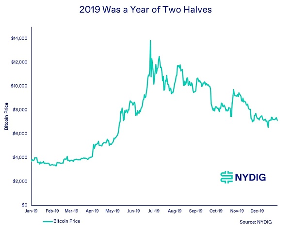 NYDIG：从周期看比特币接下来会发生什么？