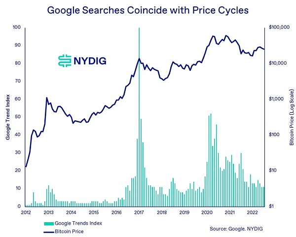 NYDIG：从周期看比特币接下来会发生什么？