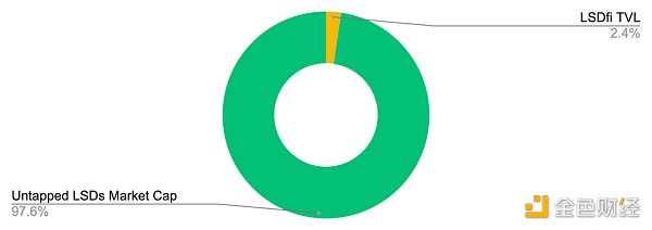 币安研究院LSDFi报告：当流动性质押遇到DeFi