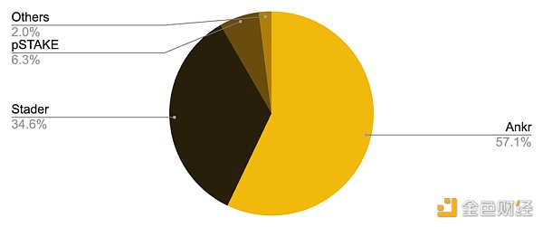 币安研究院LSDFi报告：当流动性质押遇到DeFi