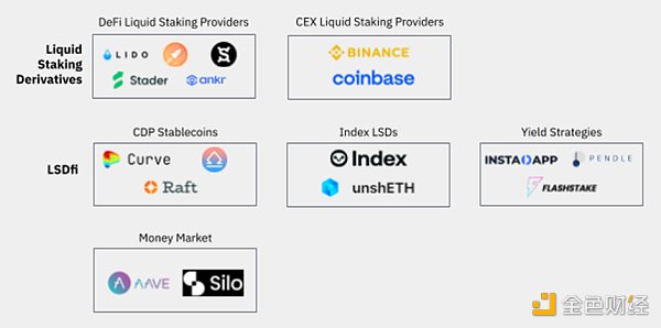 币安研究院LSDFi报告：当流动性质押遇到DeFi