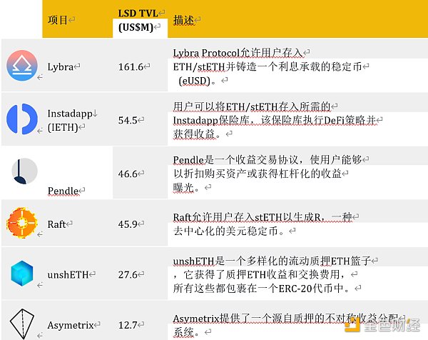 币安研究院LSDFi报告：当流动性质押遇到DeFi