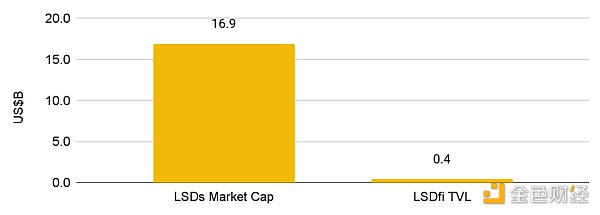 币安研究院LSDFi报告：当流动性质押遇到DeFi