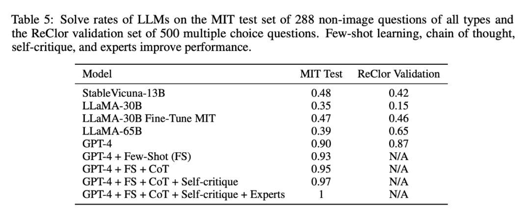 GPT-4 满分通过 MIT本科数学？恐怕是假的，数据集本身有问题