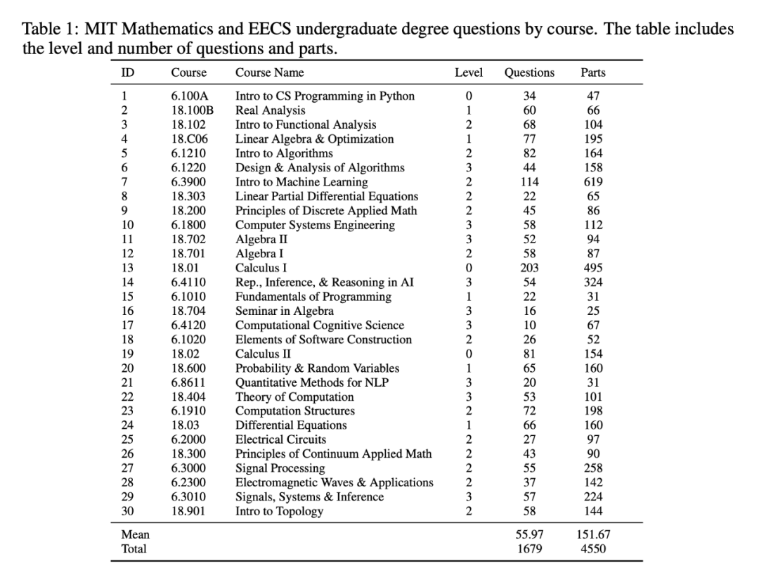 GPT-4 满分通过 MIT本科数学？恐怕是假的，数据集本身有问题