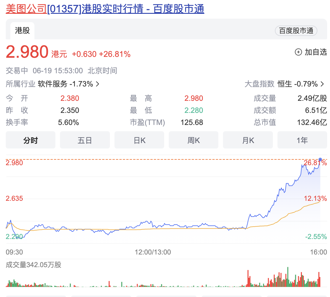 美图发布 7 款 AIGC 产品，含 AI 视觉大模型、数字人等