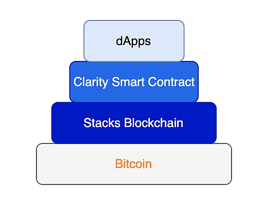 什么是Stacks？BTC二层网络Stacks可能面临哪些挑战