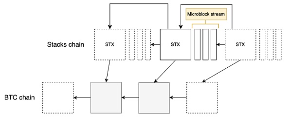什么是Stacks？BTC二层网络Stacks可能面临哪些挑战