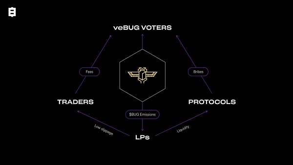 Bug Finance——Polygon上ve(3,3)模型的又一尝试