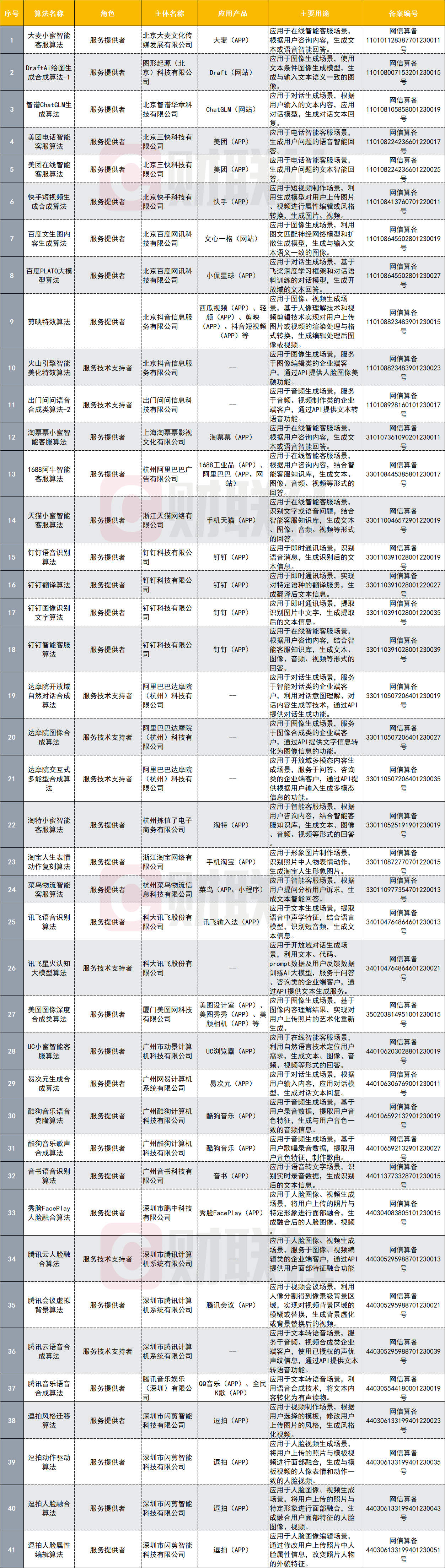 AI应用迎强心剂！41个深度合成服务算法获网信办备案 又一轮TMT繁荣有望复现？