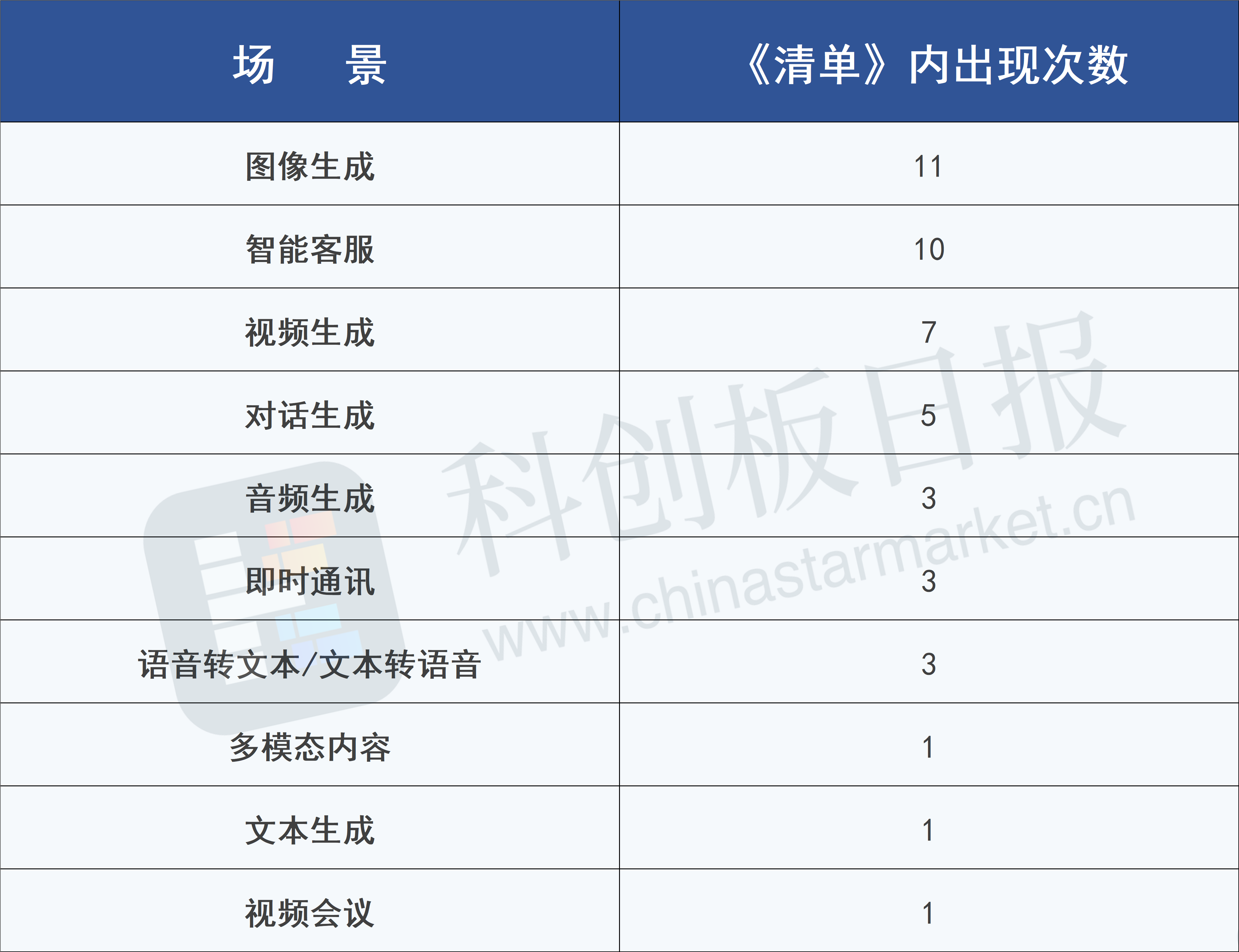 AI应用迎强心剂！41个深度合成服务算法获网信办备案 又一轮TMT繁荣有望复现？