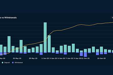 以太坊质押量达2300万枚，创历史新高，Lido占比32%