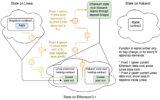 Vitalik：深入了解跨L2读取——跨链证明有哪些方案