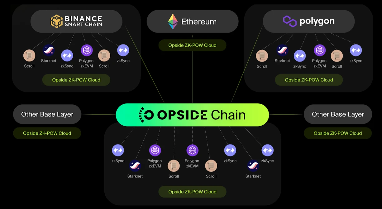 Opside白皮书V2发布：引入多链ZK-PoW机制