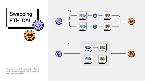 浅谈Uniswap V4：DeFi 创新的集大成者