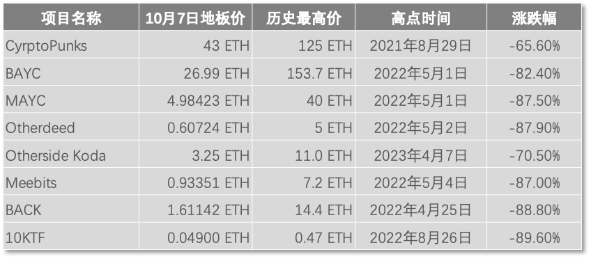 NFT 市场寒至冰点，Yuga Labs 重组押宝游戏