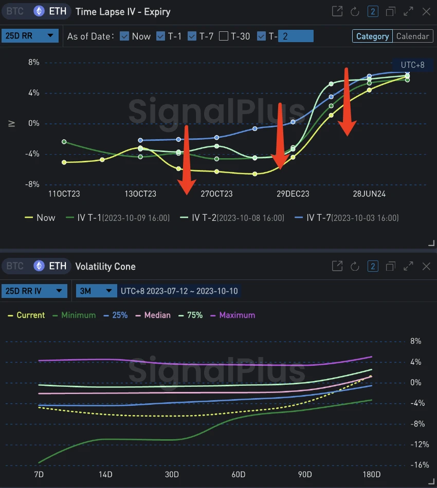 SignalPlus波动率专栏(20231010)：远端IV下滑，ETH Skew降至低位