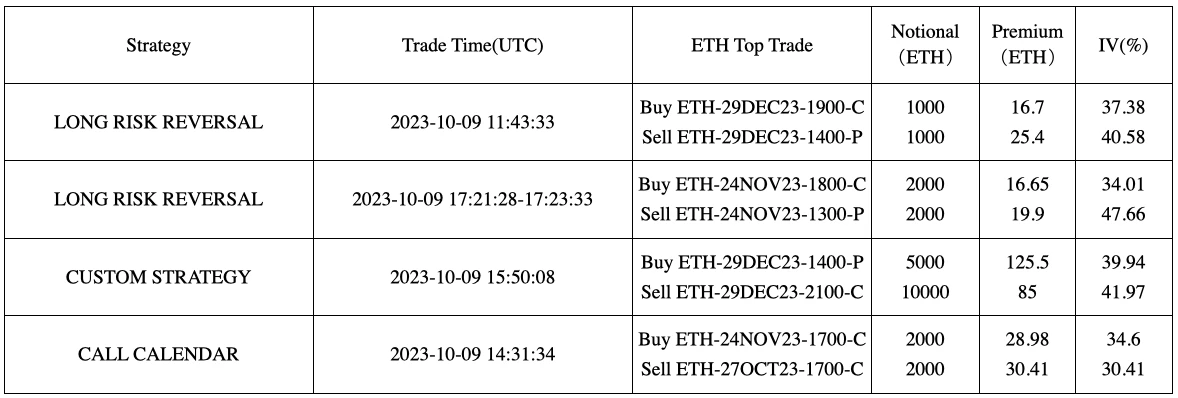 SignalPlus波动率专栏(20231010)：远端IV下滑，ETH Skew降至低位