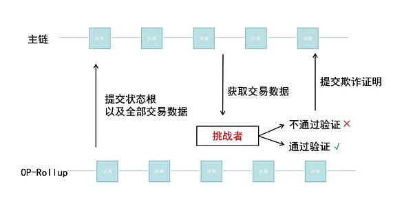 Layer 2赛道深度分析