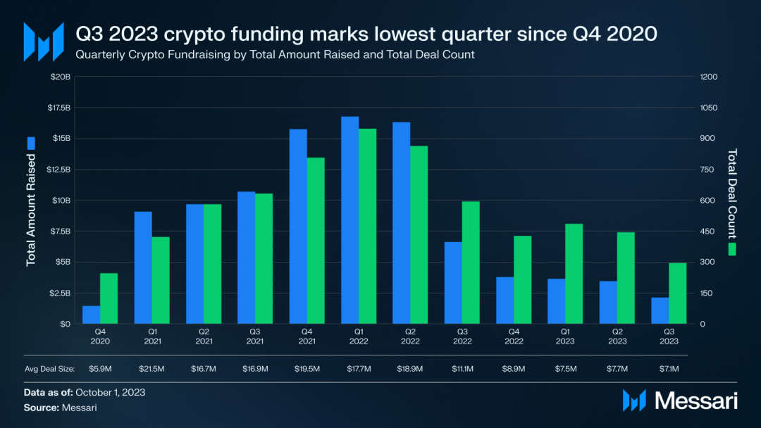 Messari Q 3融资报告：公链基础设施占比最大，融资总额创三年新低