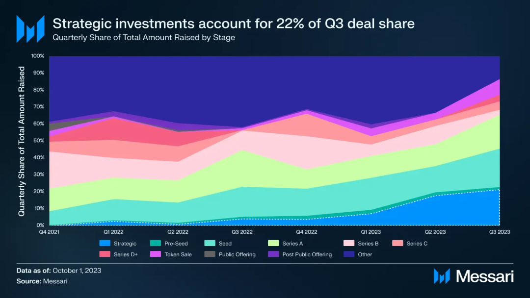 Messari Q 3融资报告：公链基础设施占比最大，融资总额创三年新低