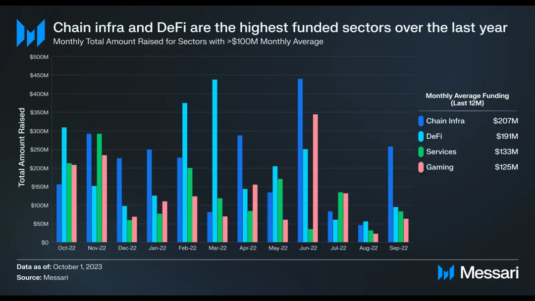 Messari Q 3融资报告：公链基础设施占比最大，融资总额创三年新低