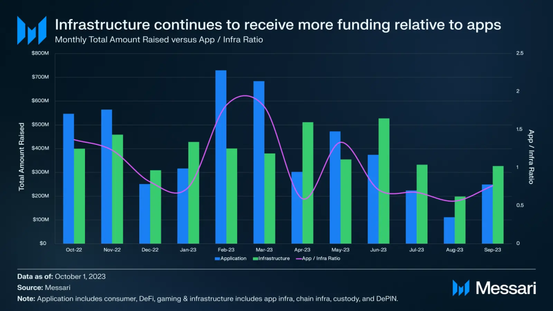 Messari Q 3融资报告：公链基础设施占比最大，融资总额创三年新低