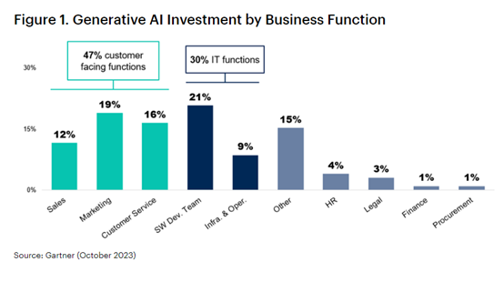 Gartner：55%的组织，正在试用ChatGPT等生成式AI