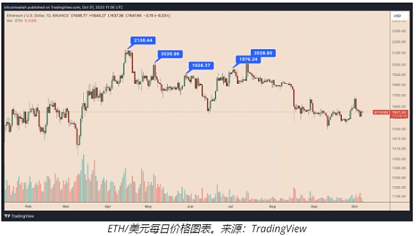 以太坊价格无法突破2000美元的3个原因