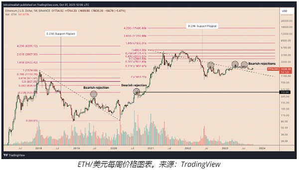 以太坊价格无法突破2000美元的3个原因