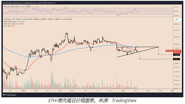 以太坊价格无法突破2000美元的3个原因