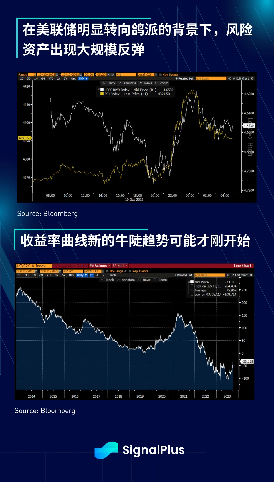 SignalPlus宏观研报(20231011)：美联储转鸽，宏观资产即将迎来小牛行情？