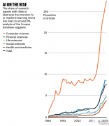 Nature调查：仅4%科学家认为AI已成“必需品”
