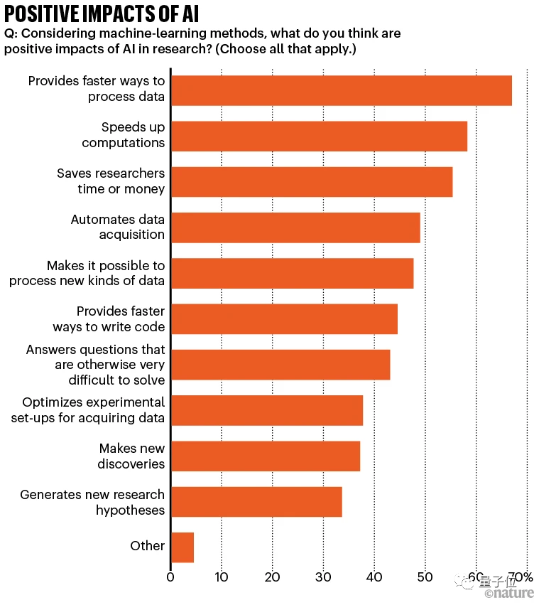 Nature调查：仅4%科学家认为AI已成“必需品”