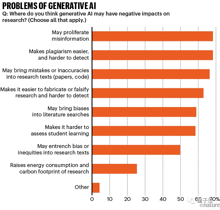 Nature调查：仅4%科学家认为AI已成“必需品”