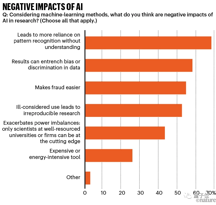 Nature调查：仅4%科学家认为AI已成“必需品”