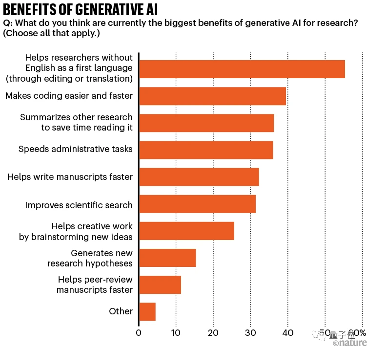 Nature调查：仅4%科学家认为AI已成“必需品”