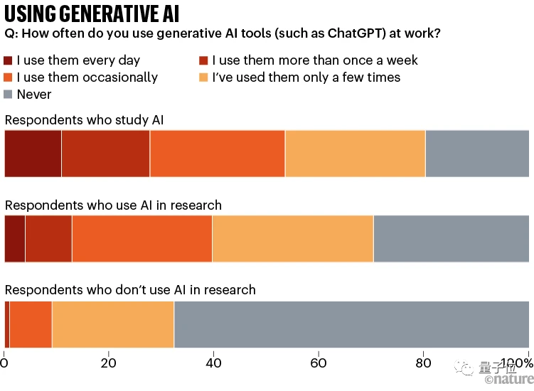 Nature调查：仅4%科学家认为AI已成“必需品”