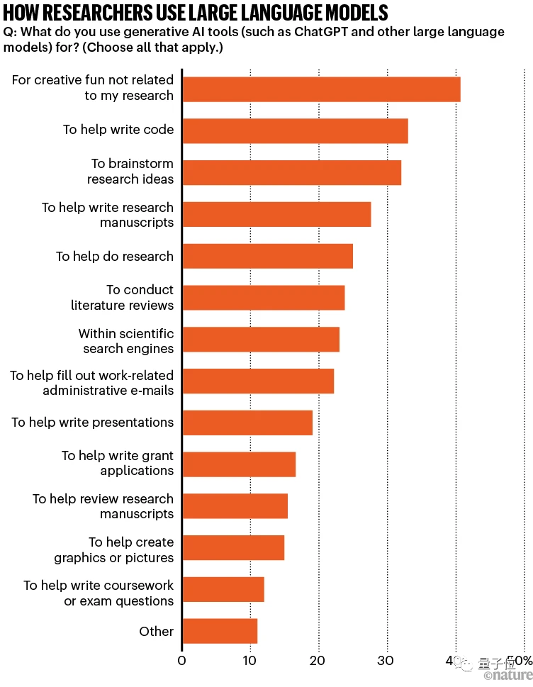 Nature调查：仅4%科学家认为AI已成“必需品”