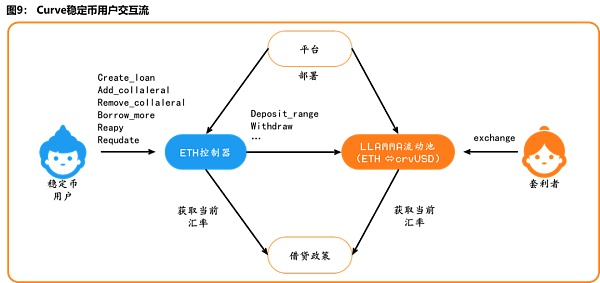 DeFi借贷赛道创新实践——如何在DeFi3.0时代把握创新红利