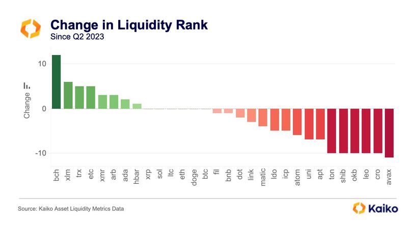 BCH tops the list, with AVAX registering highest liquidity drain. (Kaiko)