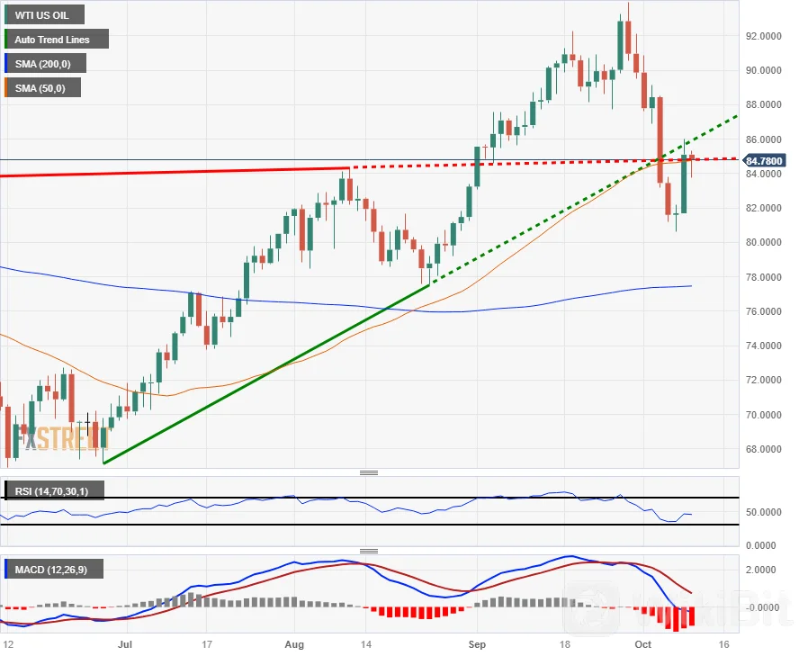 WTI 原油在周末飙升后持平，测试 85 美元