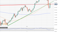 WTI 原油在周末飙升后持平，测试 85 美元