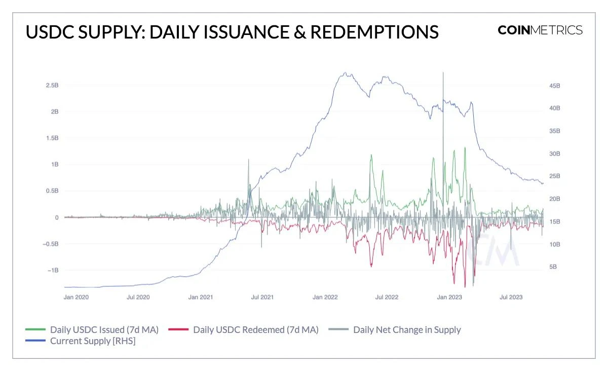 利率上升时代，Circle如何破解USDC供应下降的困局？