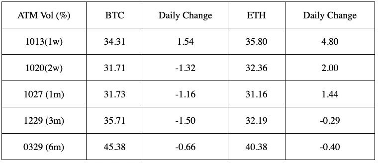 SignalPlus波动率专栏(20231011)：通胀预期下降，BTC/ETH中远端IV出现下滑