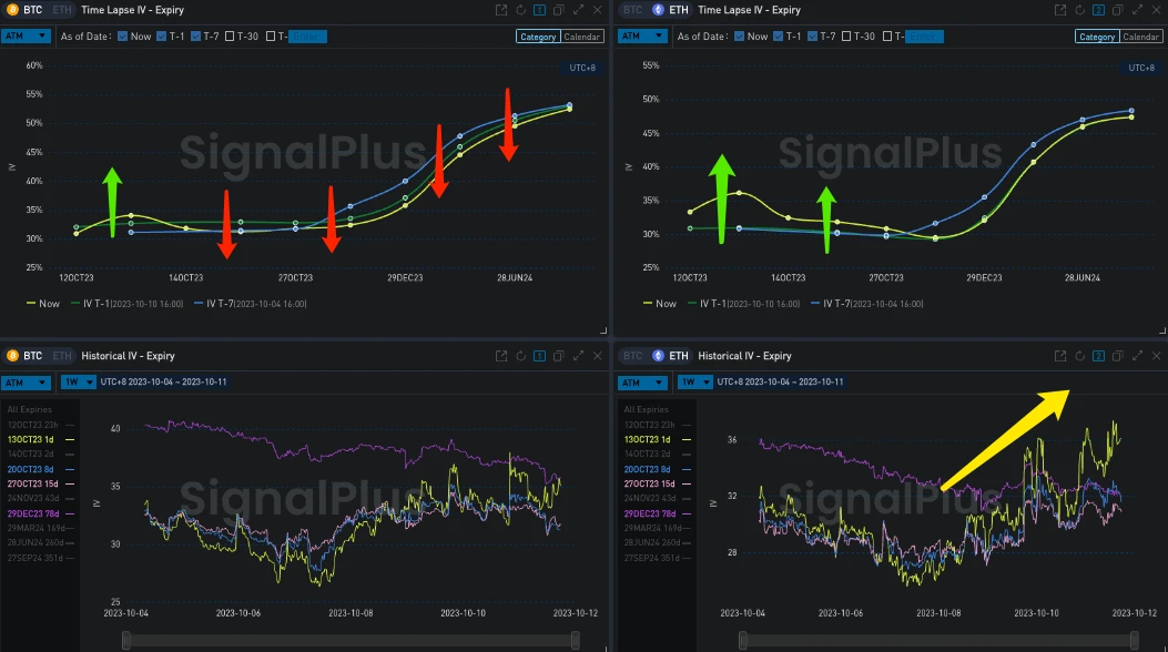 SignalPlus波动率专栏(20231011)：通胀预期下降，BTC/ETH中远端IV出现下滑