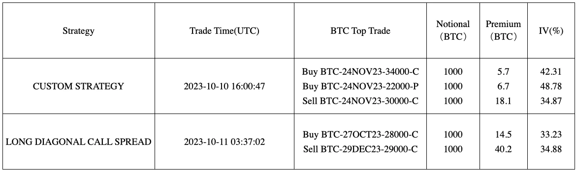 SignalPlus波动率专栏(20231011)：通胀预期下降，BTC/ETH中远端IV出现下滑