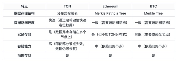 从技术角度研究背靠Telegram的公链TON是如何崛起的